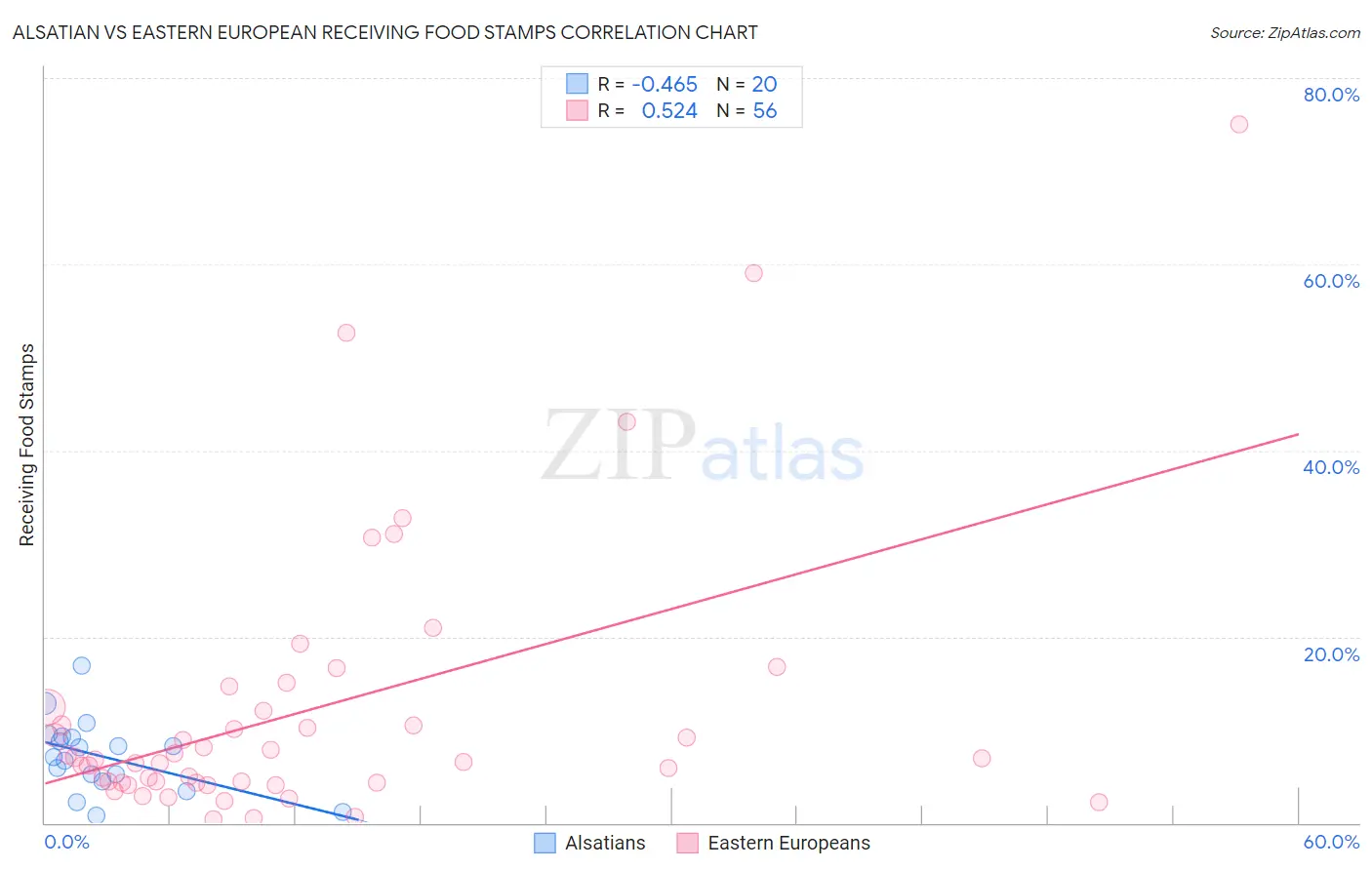 Alsatian vs Eastern European Receiving Food Stamps