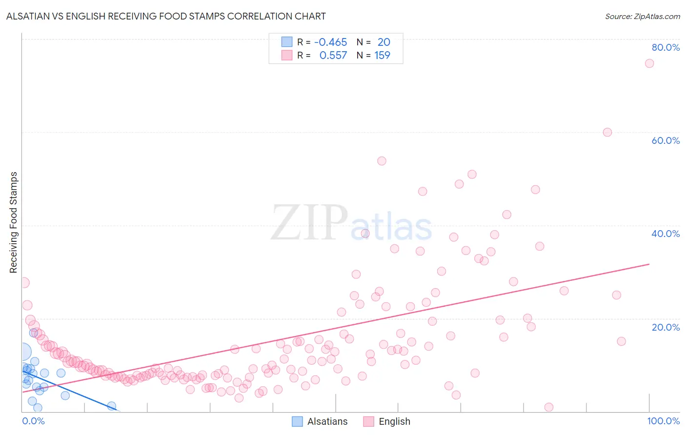 Alsatian vs English Receiving Food Stamps