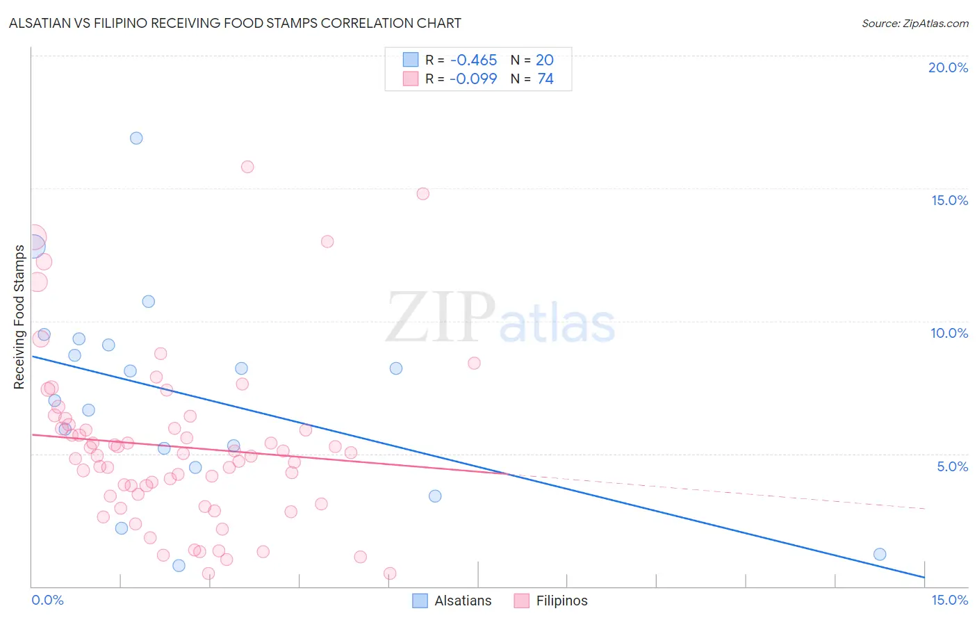 Alsatian vs Filipino Receiving Food Stamps