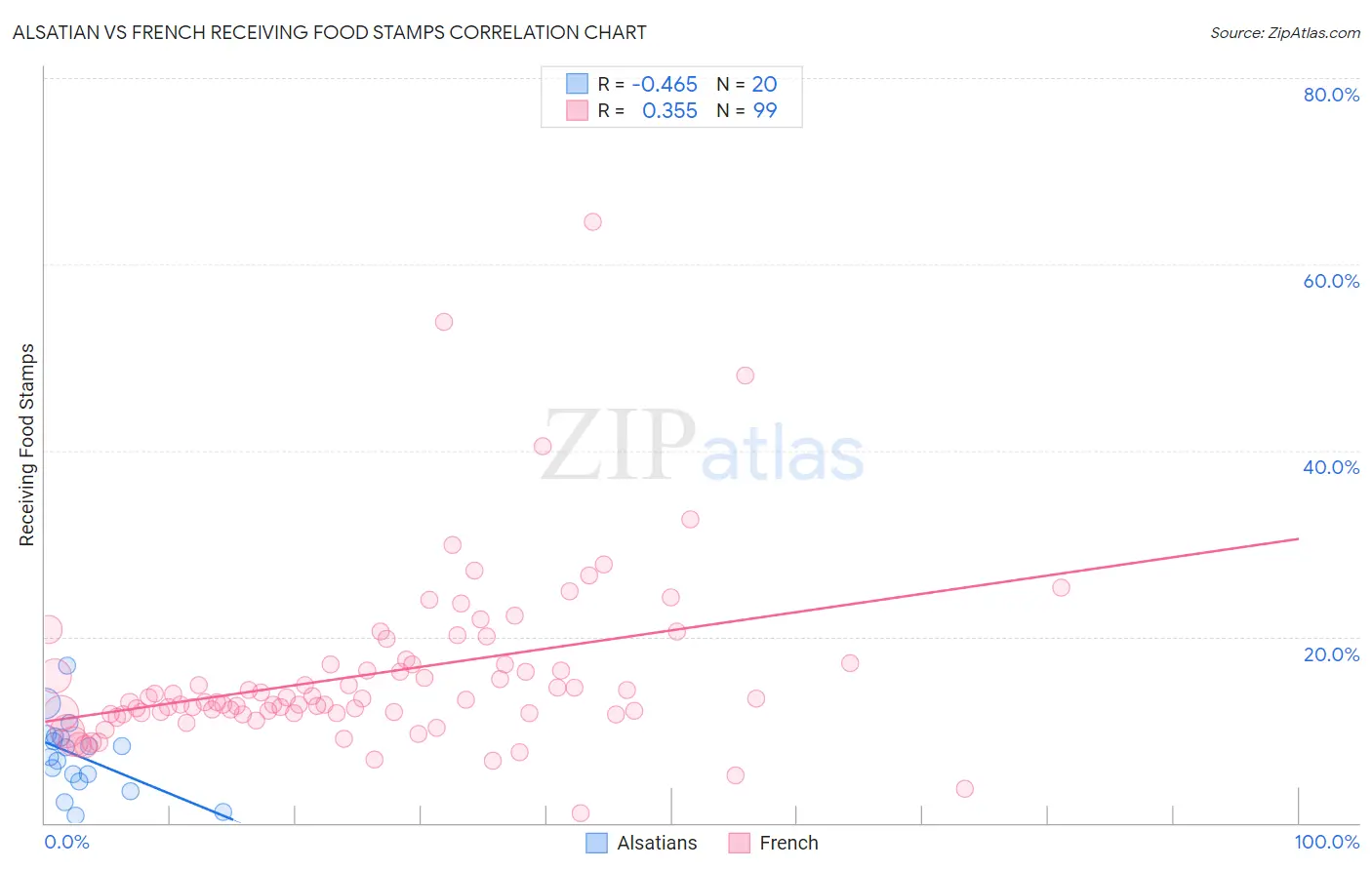 Alsatian vs French Receiving Food Stamps