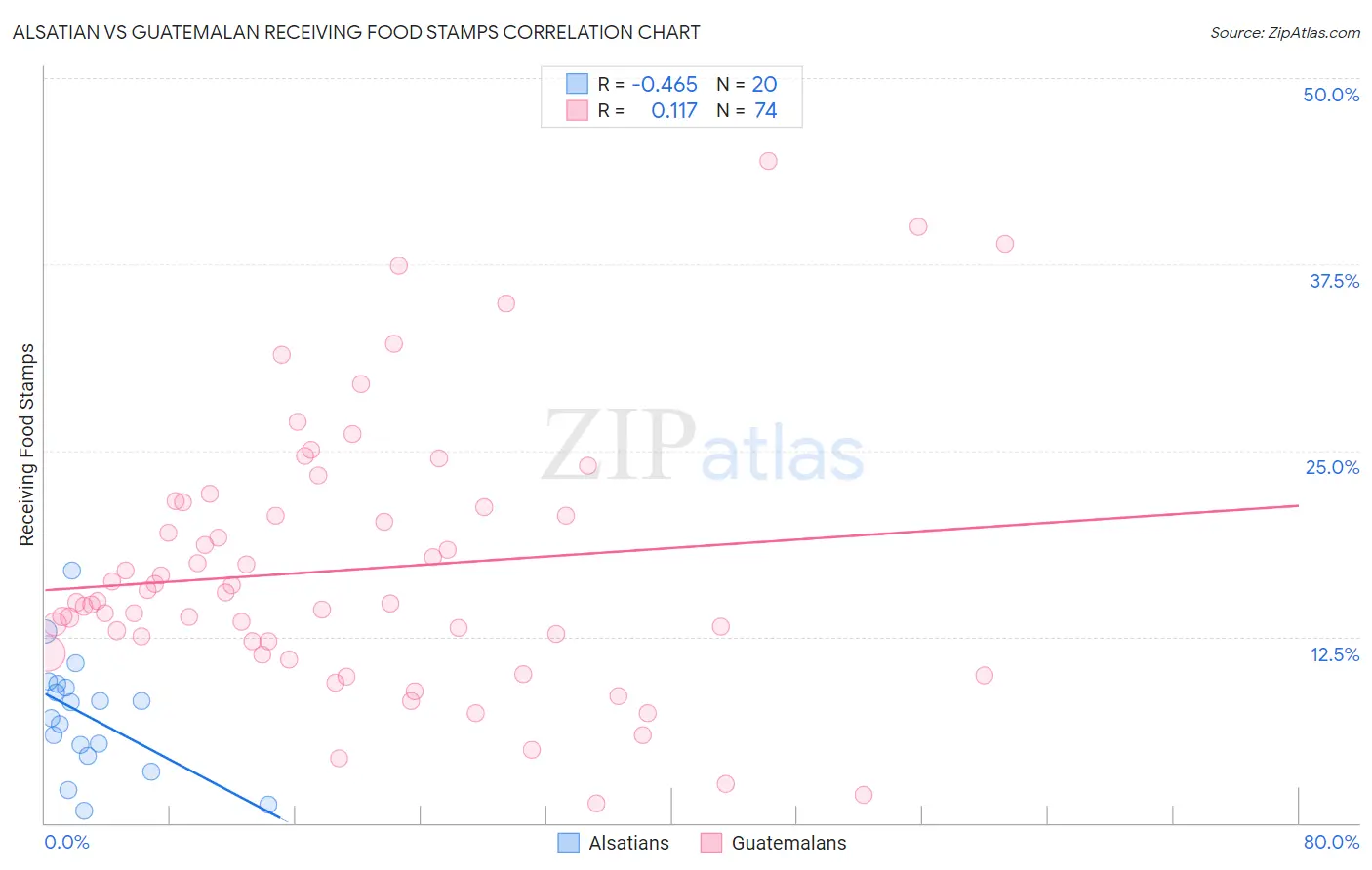 Alsatian vs Guatemalan Receiving Food Stamps