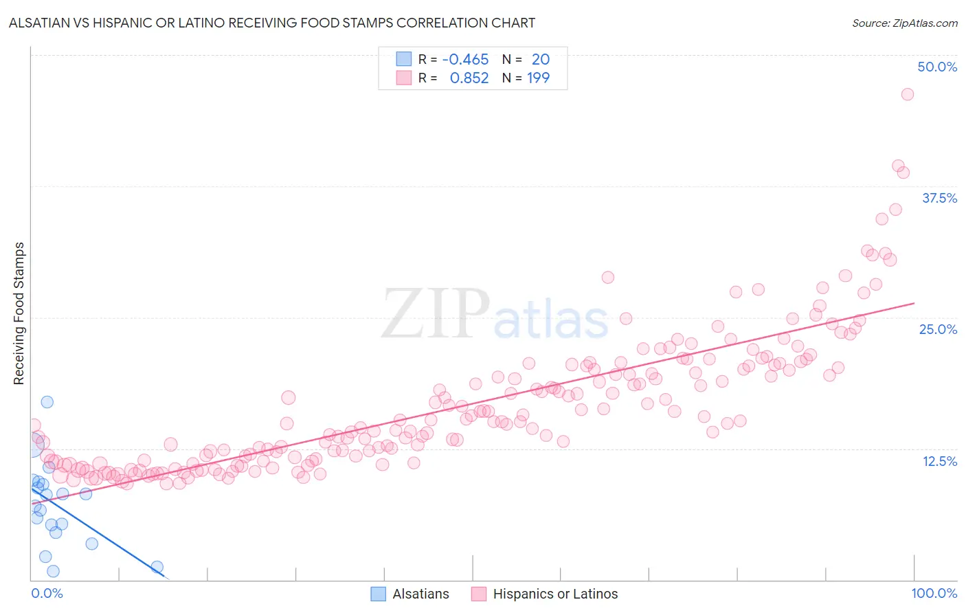 Alsatian vs Hispanic or Latino Receiving Food Stamps