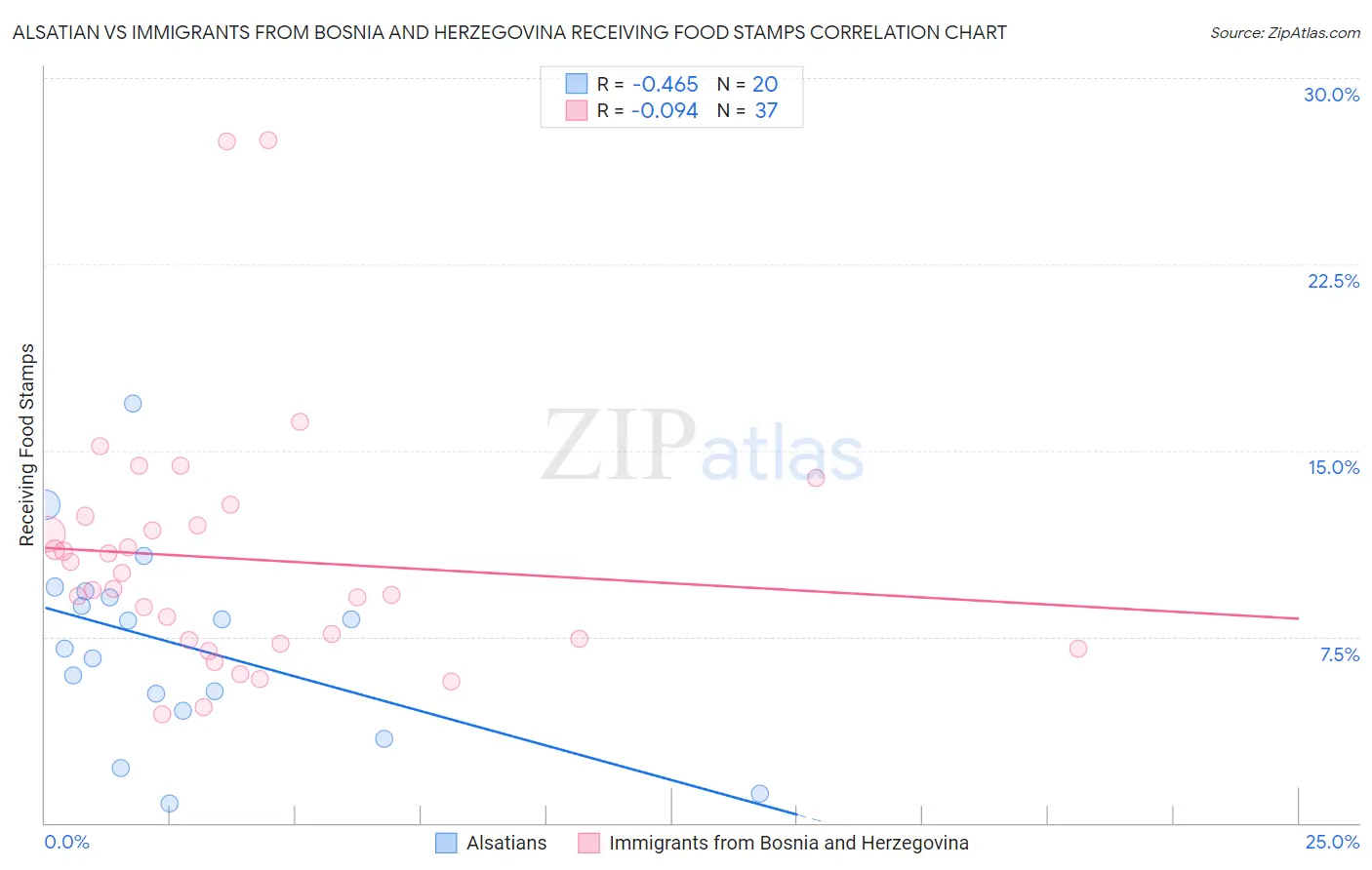 Alsatian vs Immigrants from Bosnia and Herzegovina Receiving Food Stamps