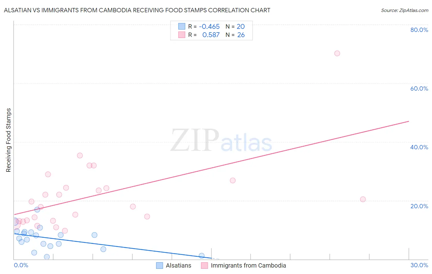 Alsatian vs Immigrants from Cambodia Receiving Food Stamps