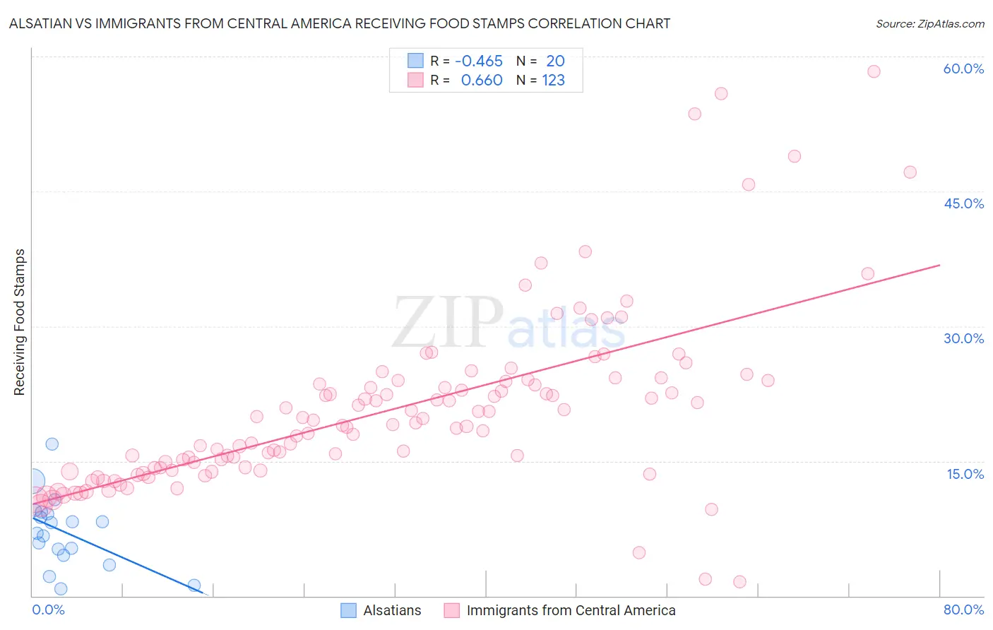 Alsatian vs Immigrants from Central America Receiving Food Stamps