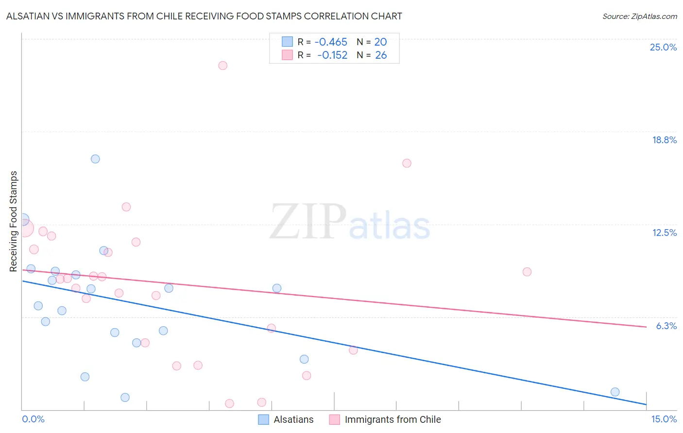 Alsatian vs Immigrants from Chile Receiving Food Stamps
