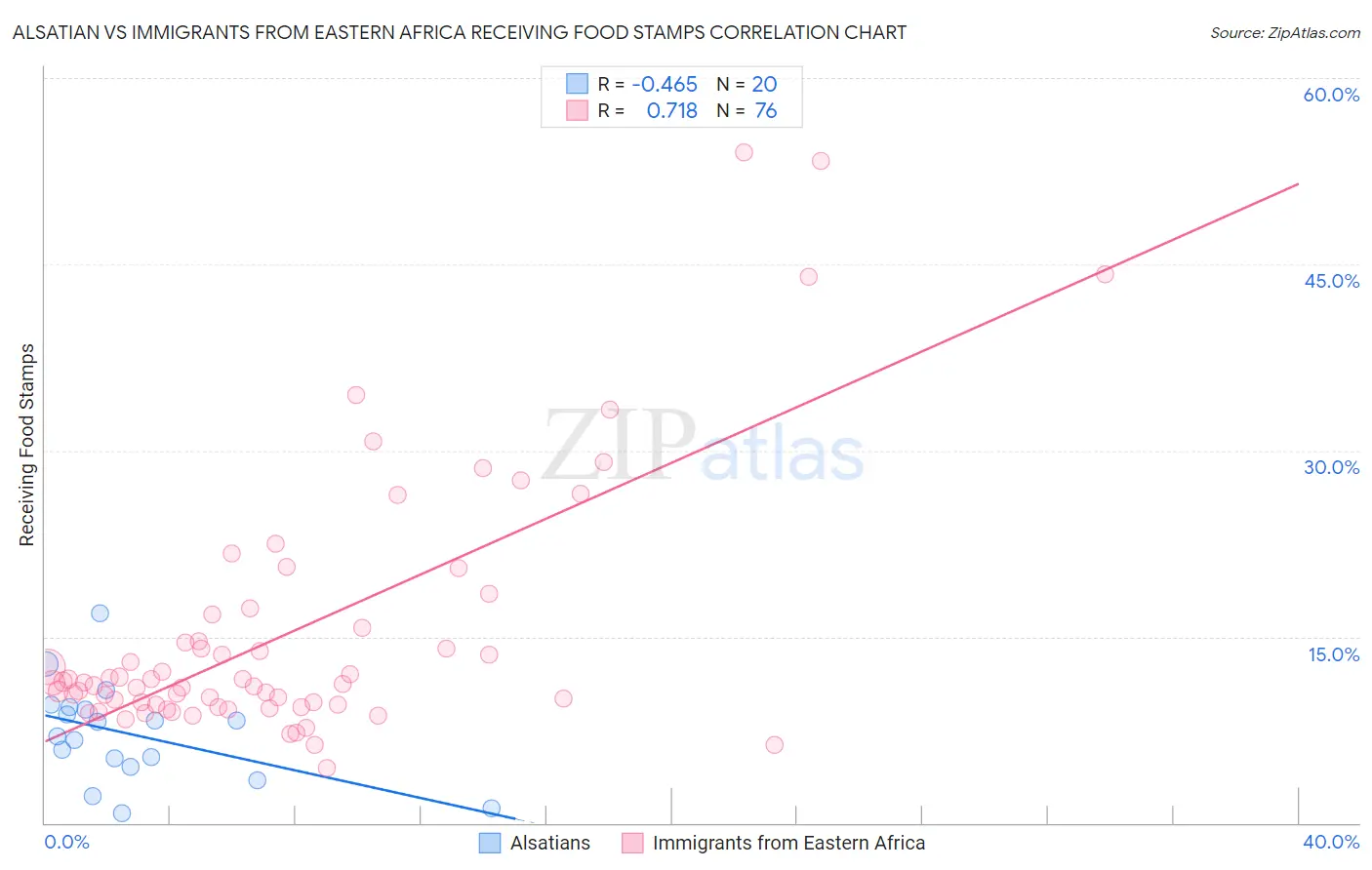 Alsatian vs Immigrants from Eastern Africa Receiving Food Stamps