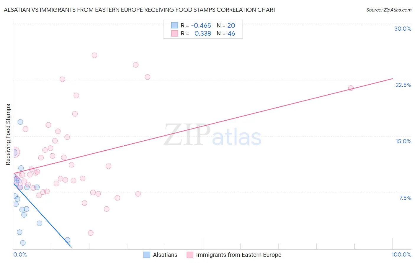 Alsatian vs Immigrants from Eastern Europe Receiving Food Stamps