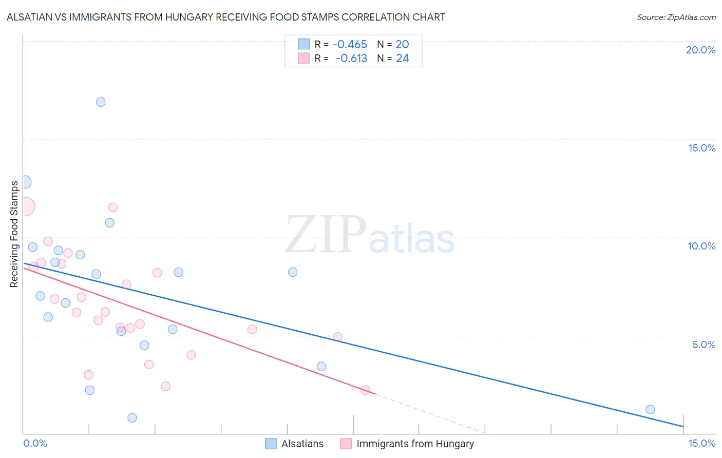 Alsatian vs Immigrants from Hungary Receiving Food Stamps