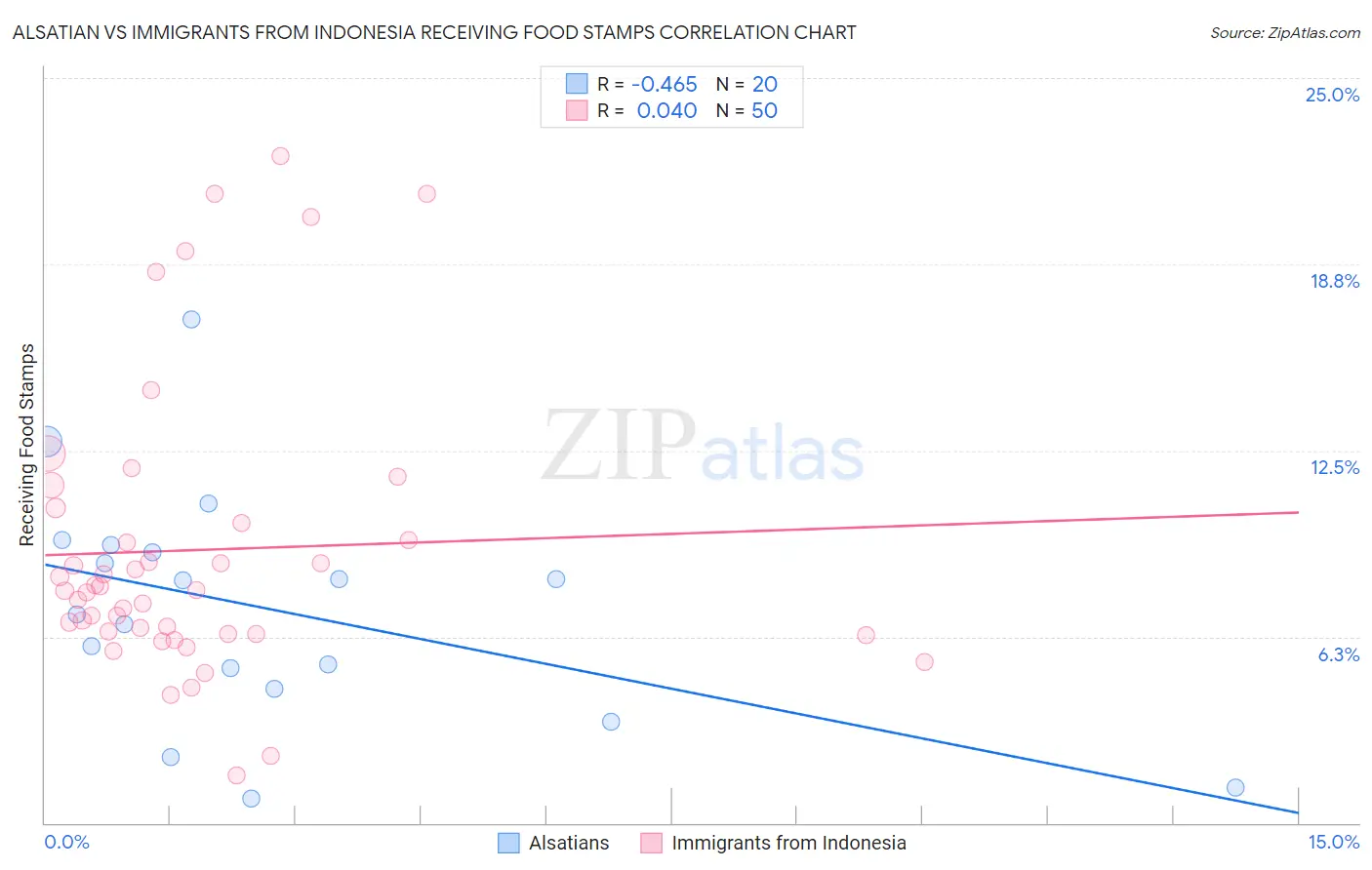 Alsatian vs Immigrants from Indonesia Receiving Food Stamps