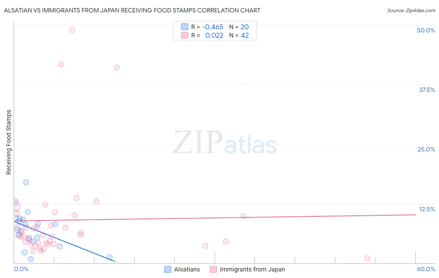Alsatian vs Immigrants from Japan Receiving Food Stamps