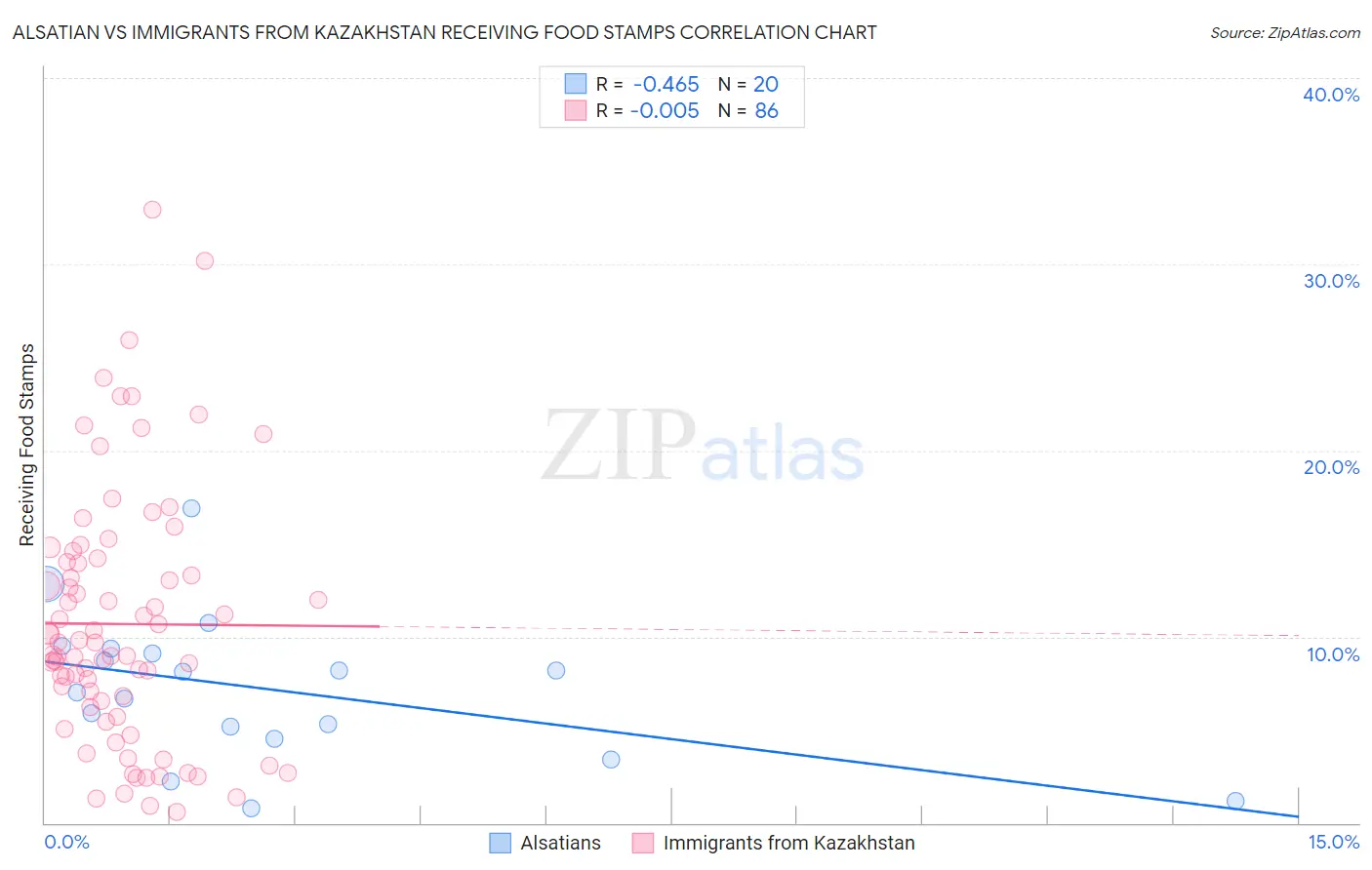 Alsatian vs Immigrants from Kazakhstan Receiving Food Stamps
