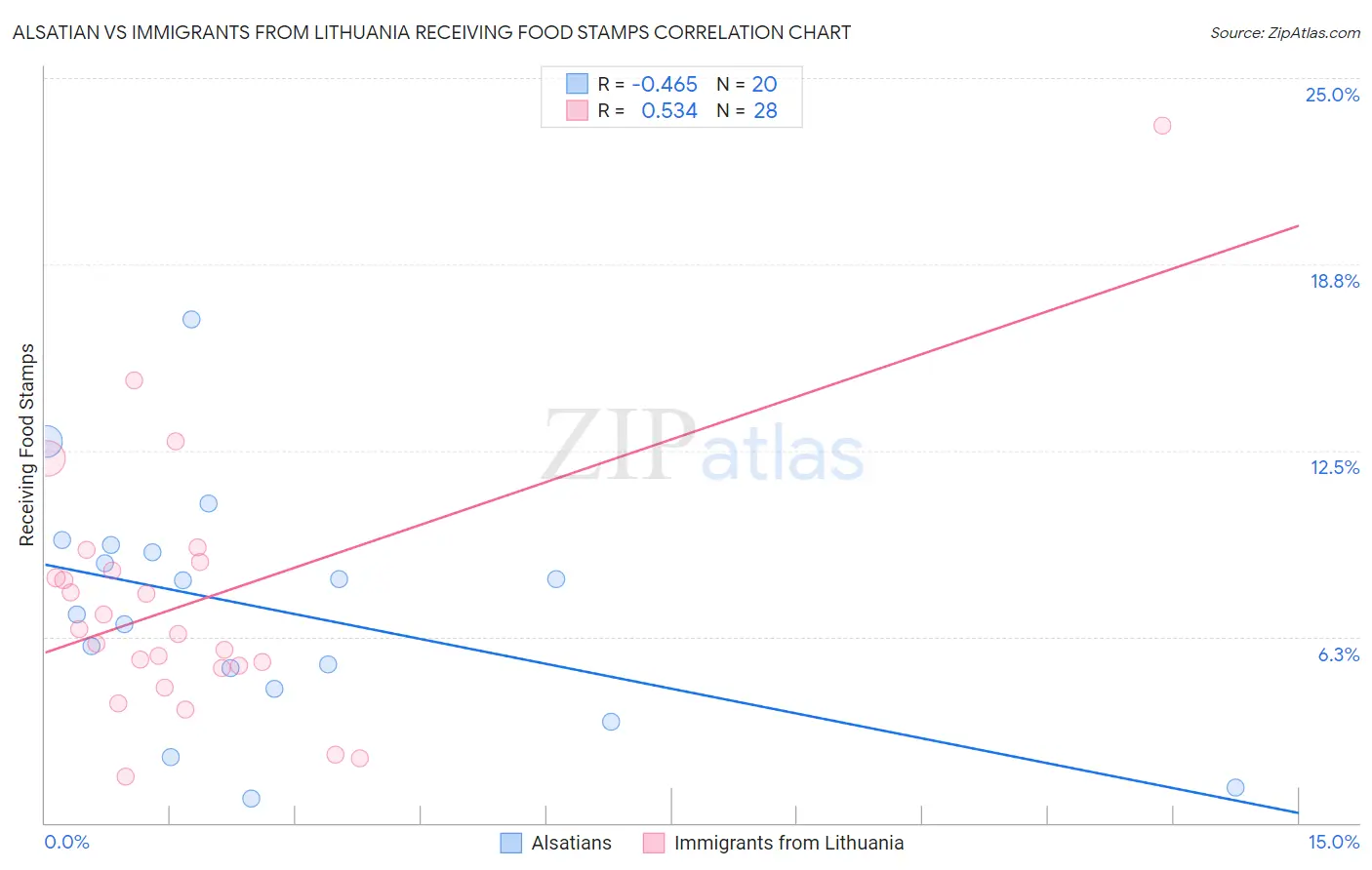 Alsatian vs Immigrants from Lithuania Receiving Food Stamps