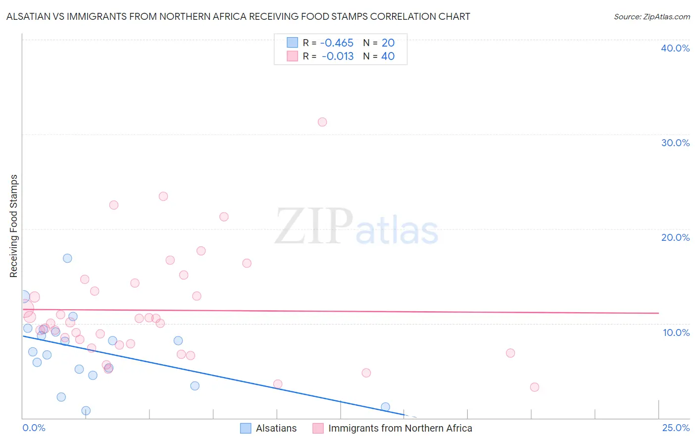 Alsatian vs Immigrants from Northern Africa Receiving Food Stamps