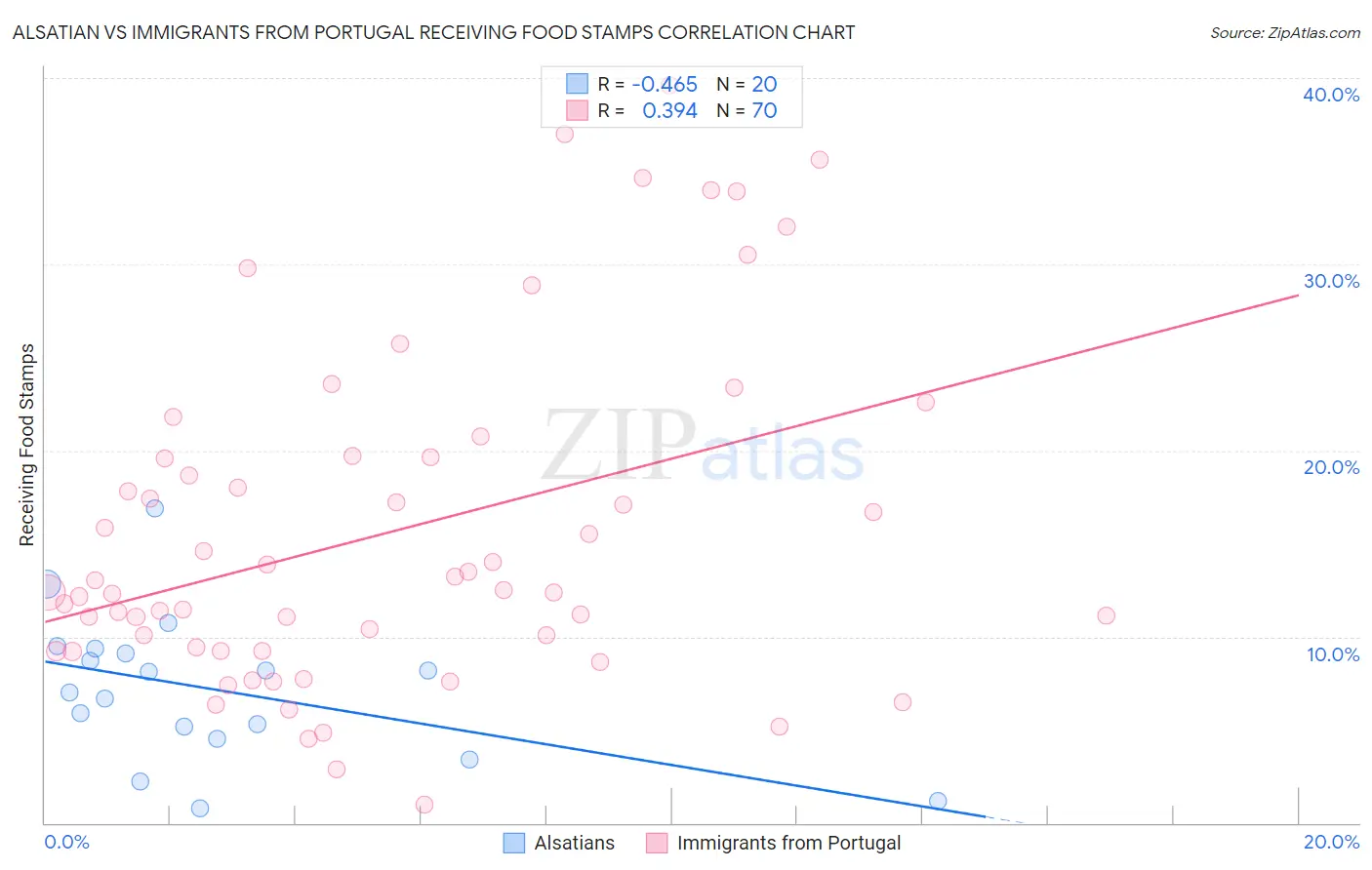 Alsatian vs Immigrants from Portugal Receiving Food Stamps