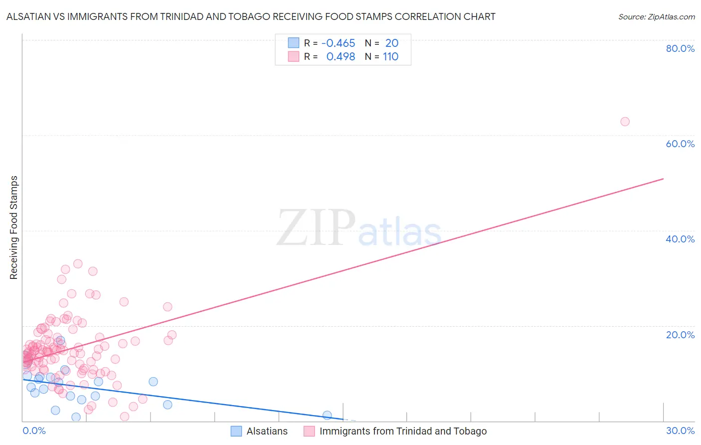 Alsatian vs Immigrants from Trinidad and Tobago Receiving Food Stamps