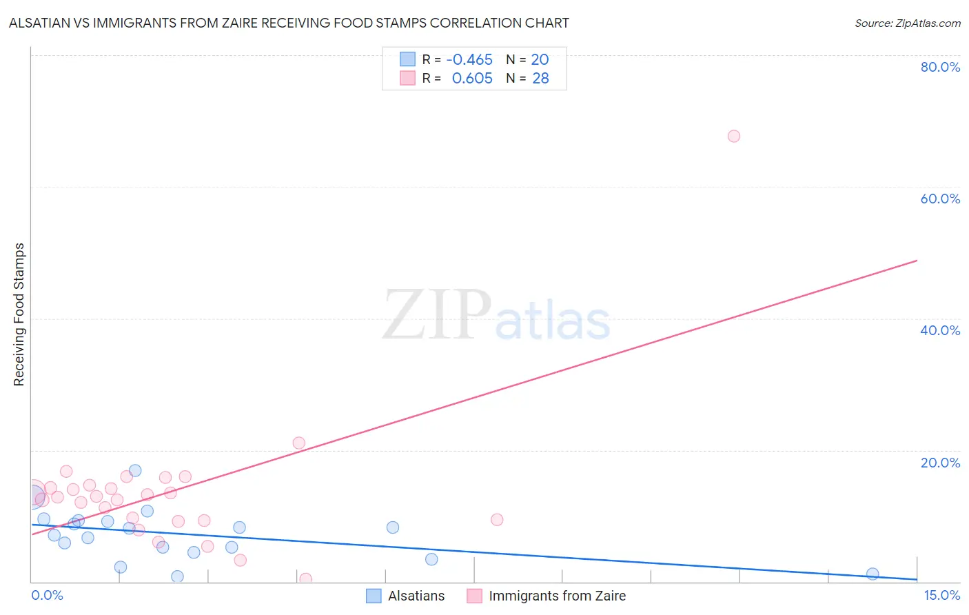 Alsatian vs Immigrants from Zaire Receiving Food Stamps
