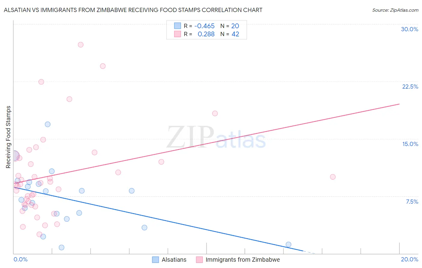 Alsatian vs Immigrants from Zimbabwe Receiving Food Stamps