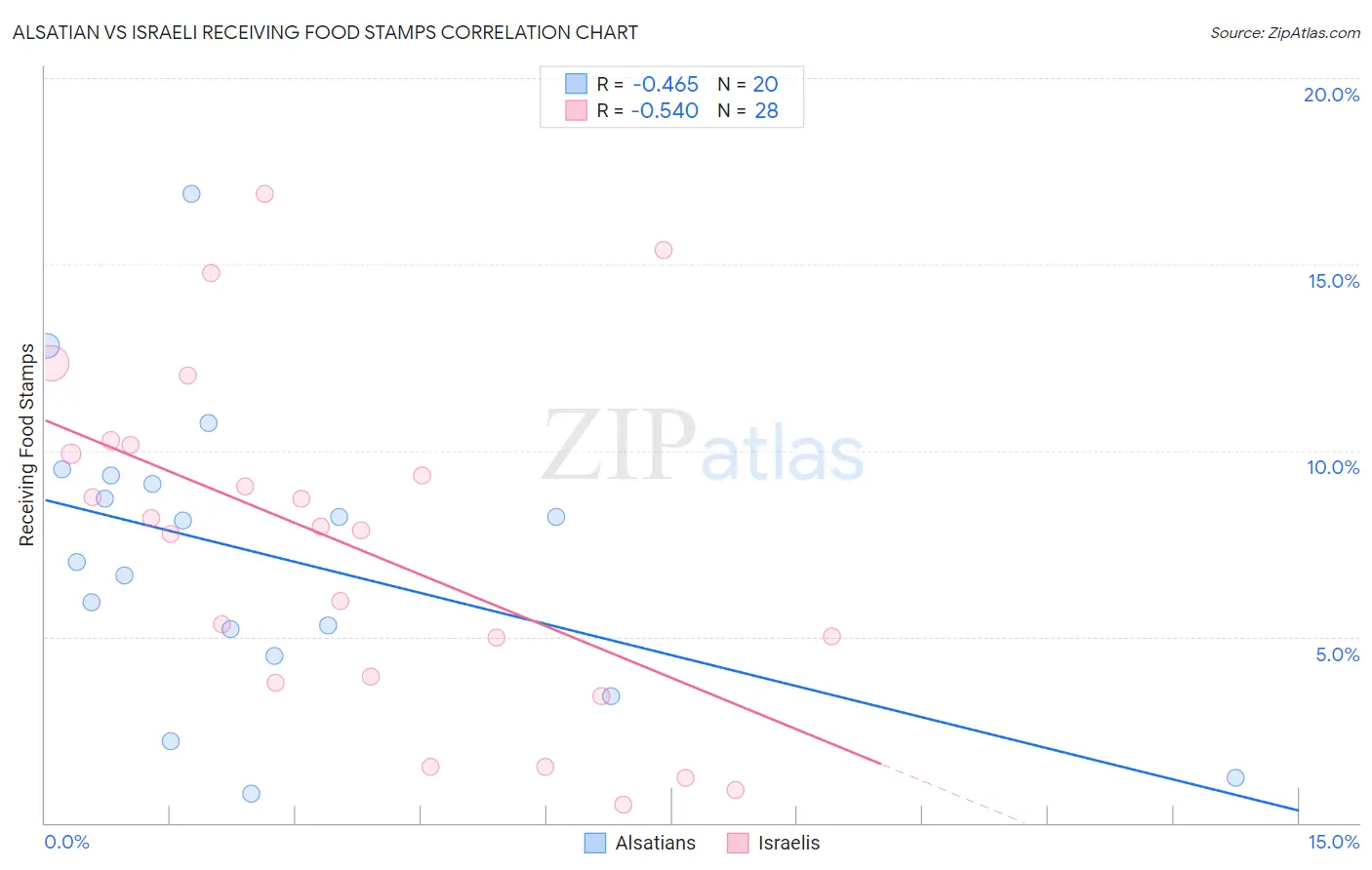 Alsatian vs Israeli Receiving Food Stamps