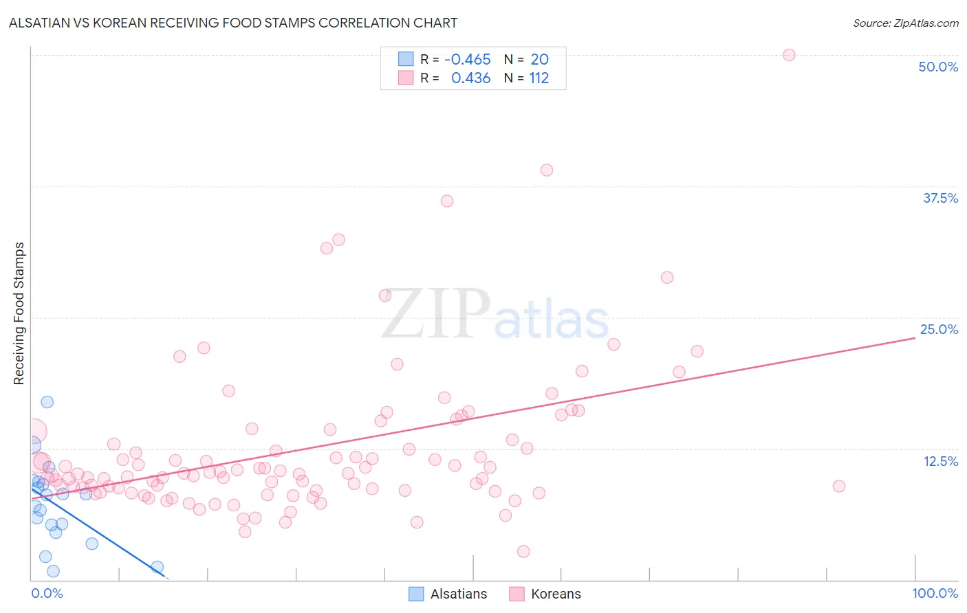 Alsatian vs Korean Receiving Food Stamps