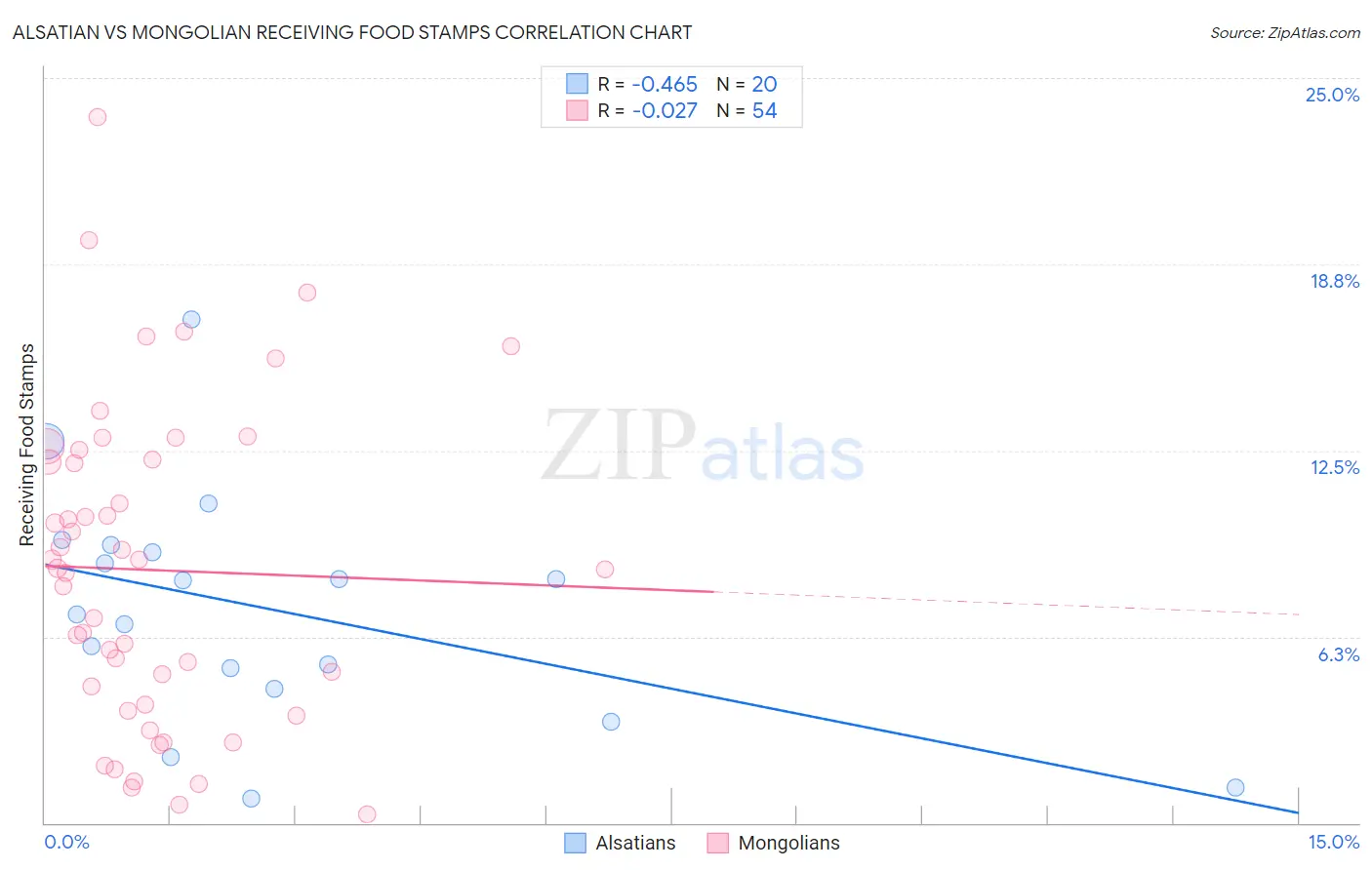 Alsatian vs Mongolian Receiving Food Stamps