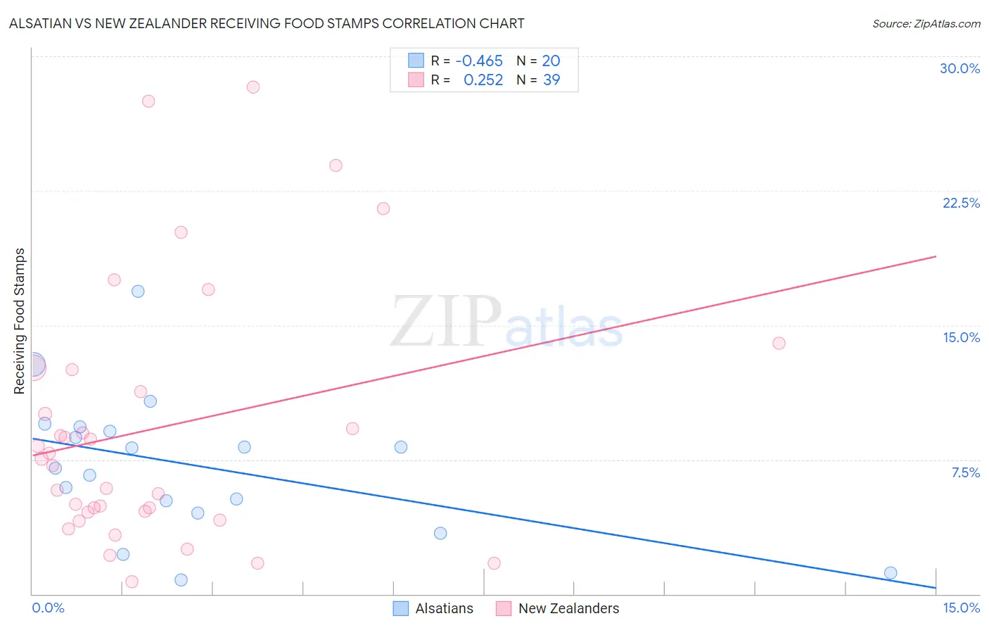 Alsatian vs New Zealander Receiving Food Stamps