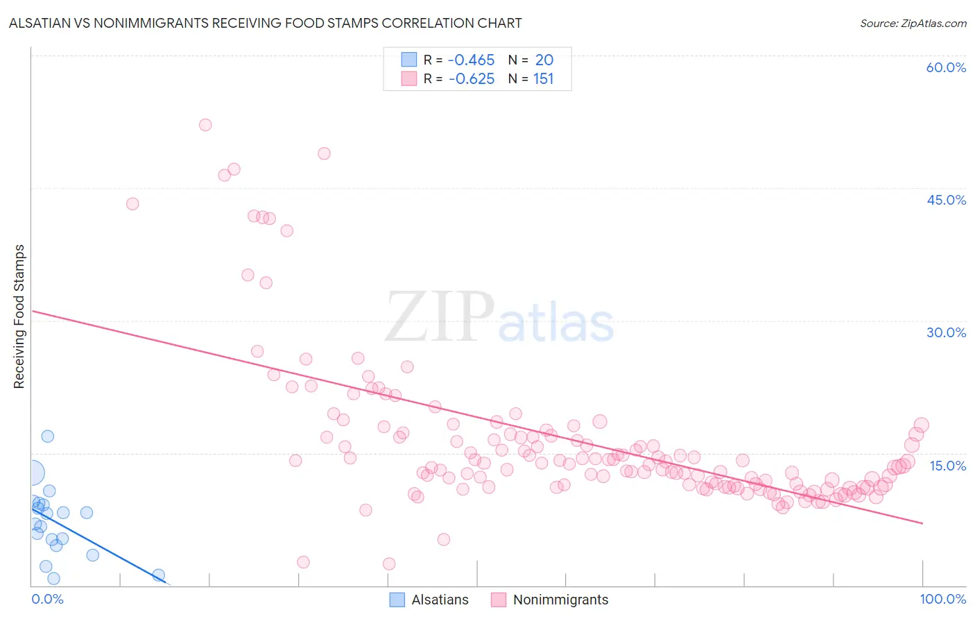 Alsatian vs Nonimmigrants Receiving Food Stamps