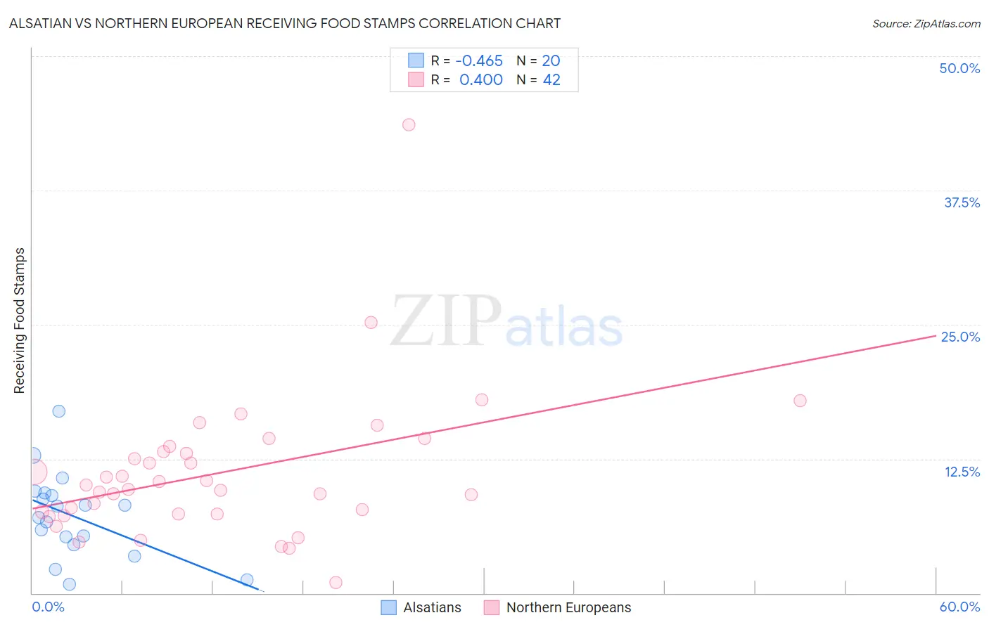 Alsatian vs Northern European Receiving Food Stamps