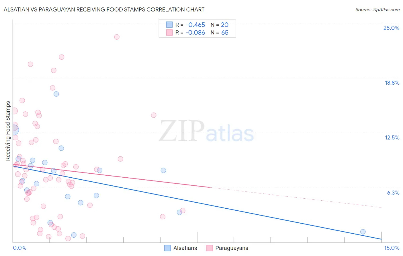 Alsatian vs Paraguayan Receiving Food Stamps
