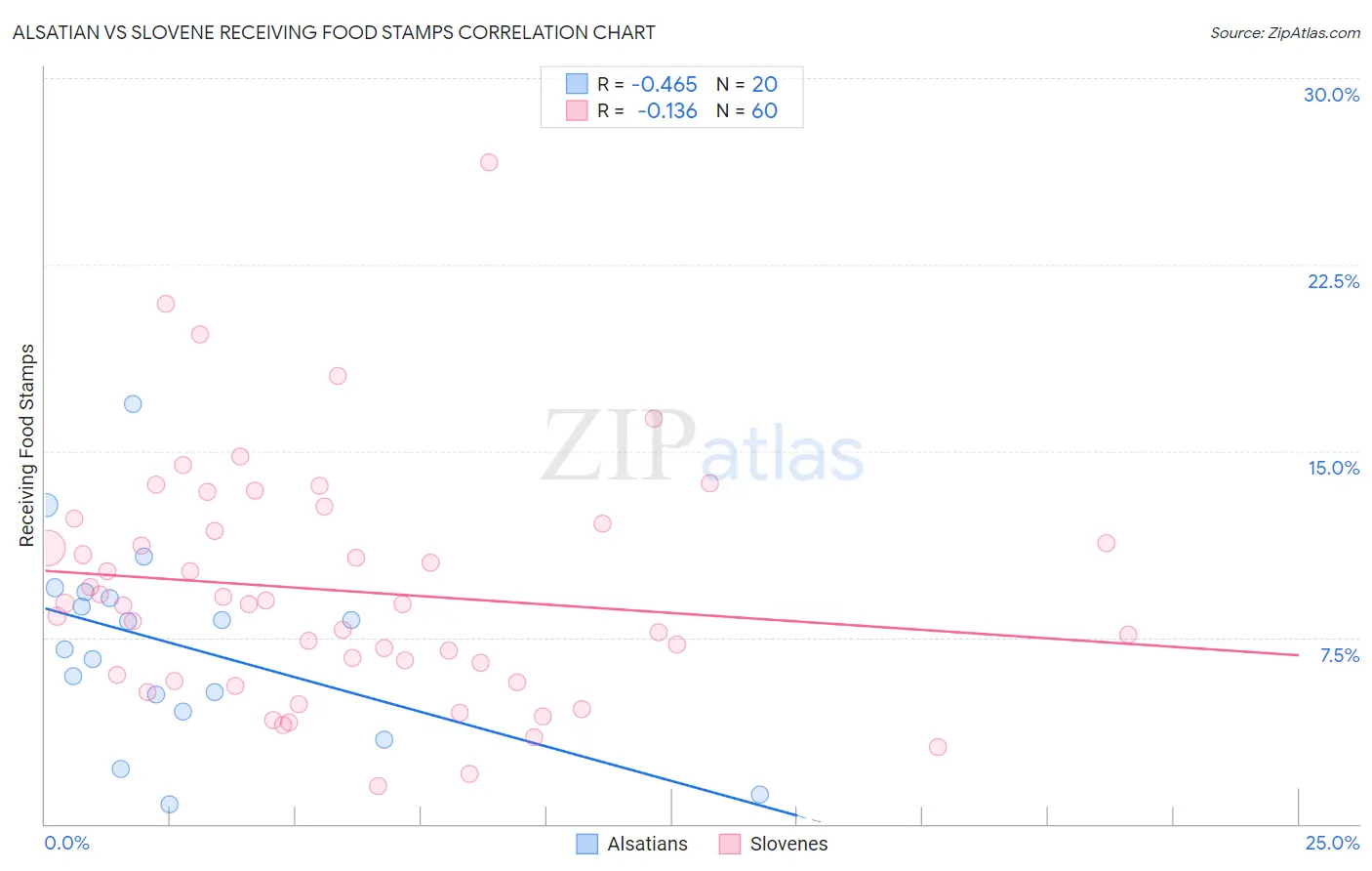 Alsatian vs Slovene Receiving Food Stamps