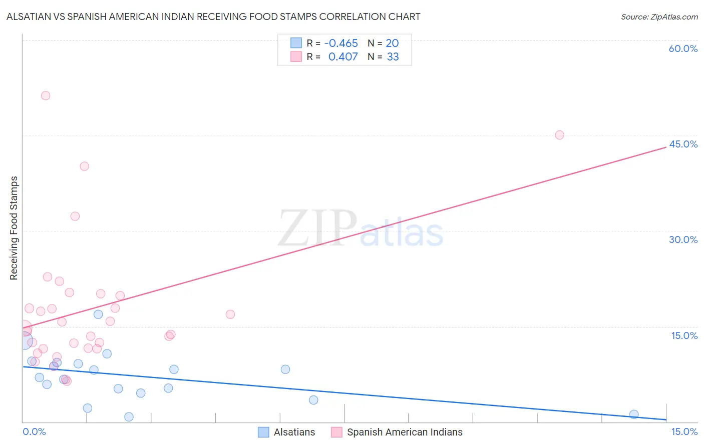 Alsatian vs Spanish American Indian Receiving Food Stamps