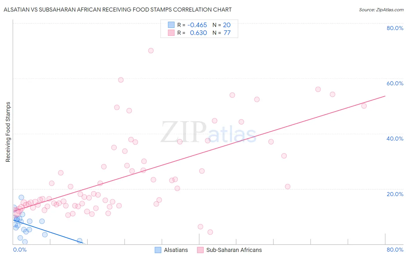 Alsatian vs Subsaharan African Receiving Food Stamps