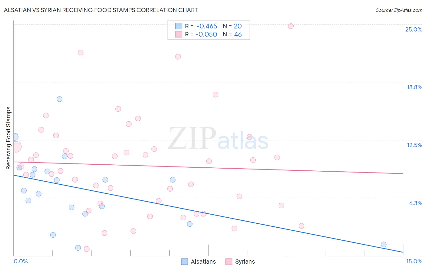 Alsatian vs Syrian Receiving Food Stamps