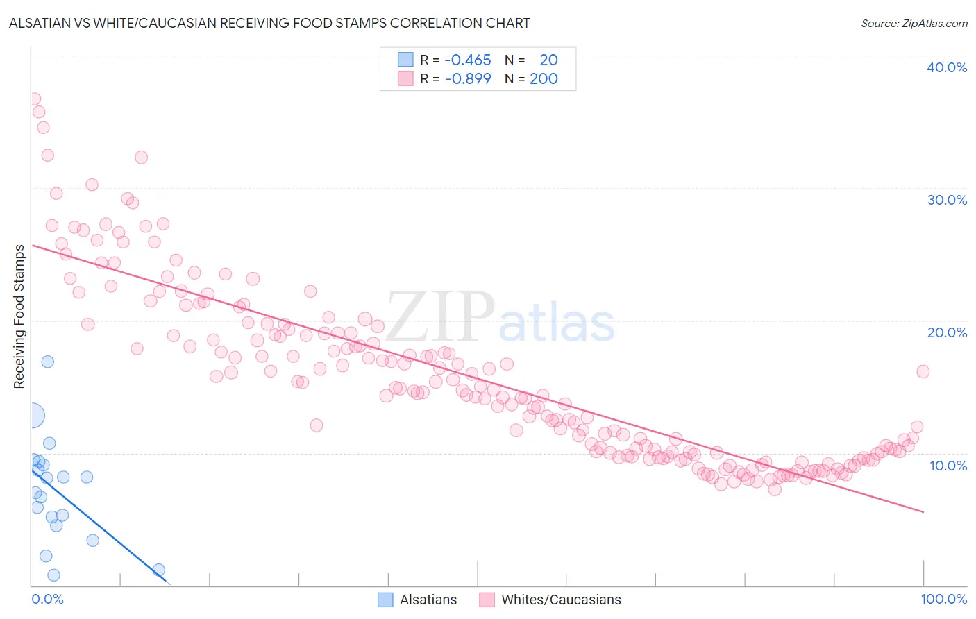 Alsatian vs White/Caucasian Receiving Food Stamps