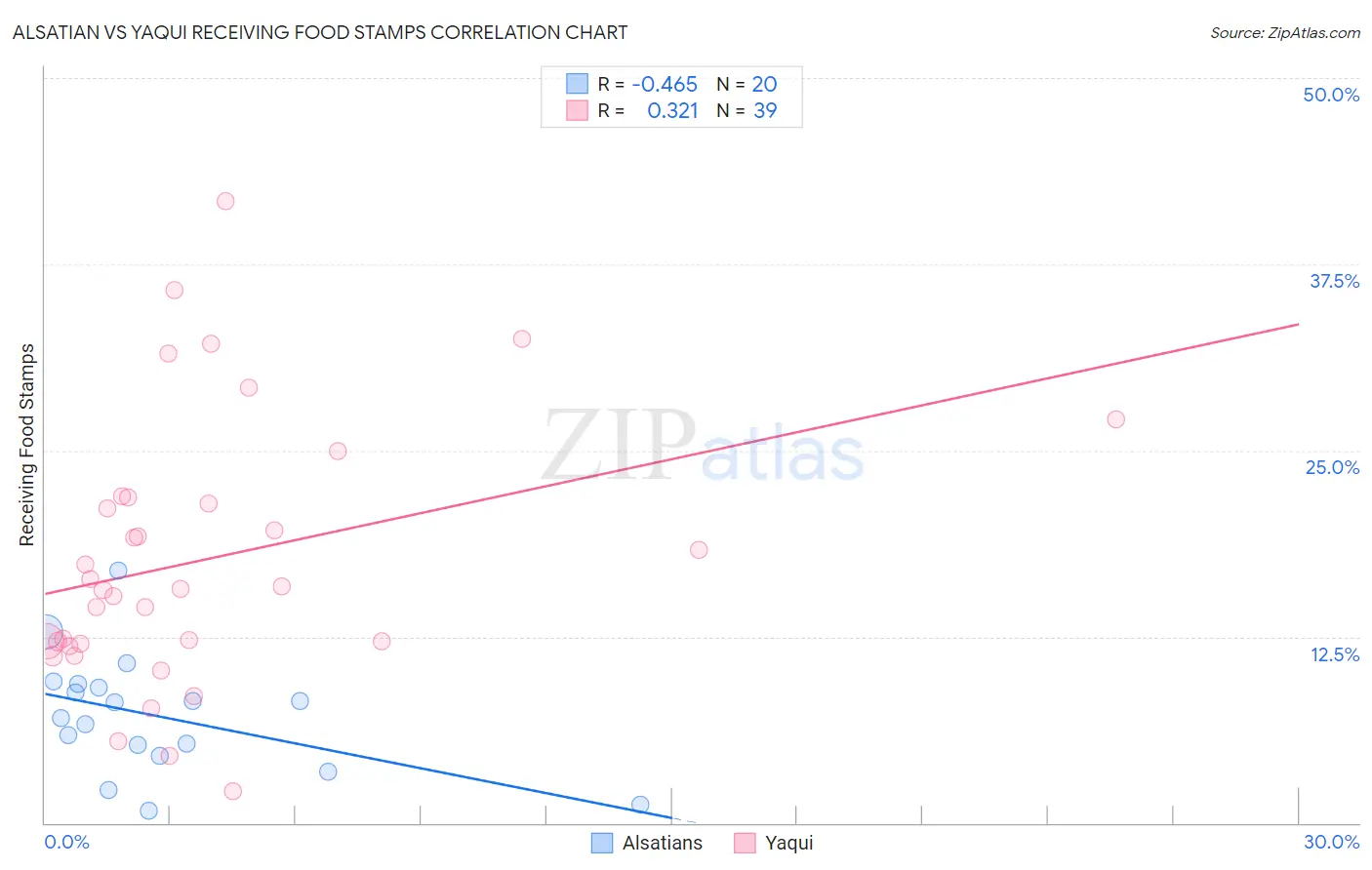 Alsatian vs Yaqui Receiving Food Stamps