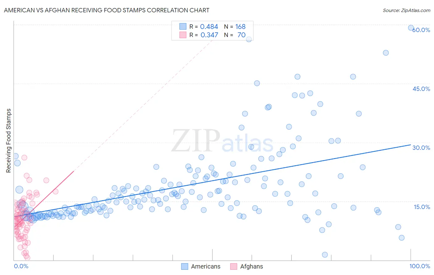 American vs Afghan Receiving Food Stamps