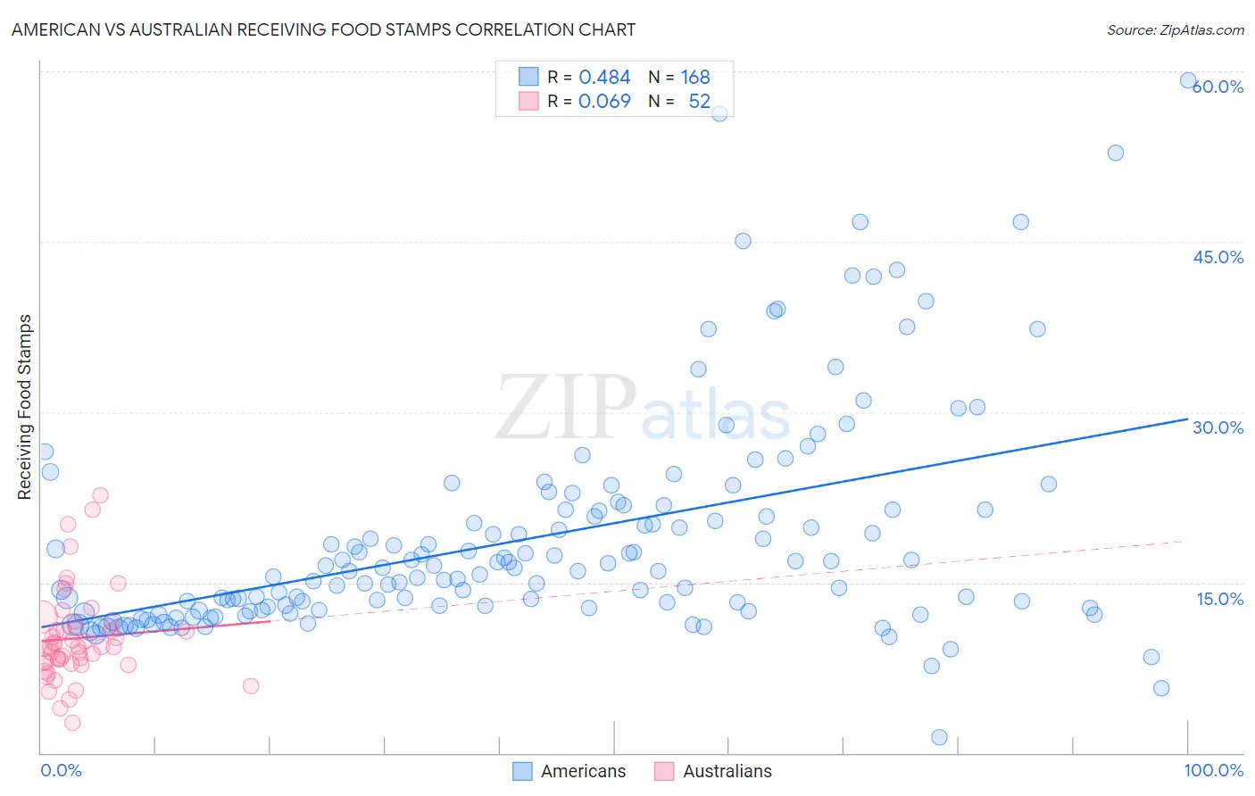 American vs Australian Receiving Food Stamps