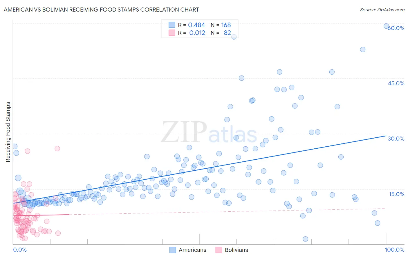 American vs Bolivian Receiving Food Stamps