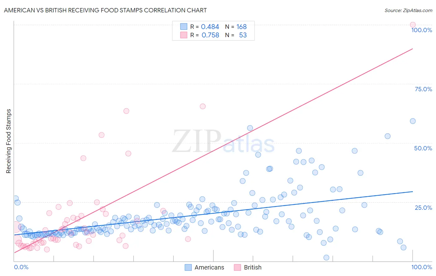 American vs British Receiving Food Stamps
