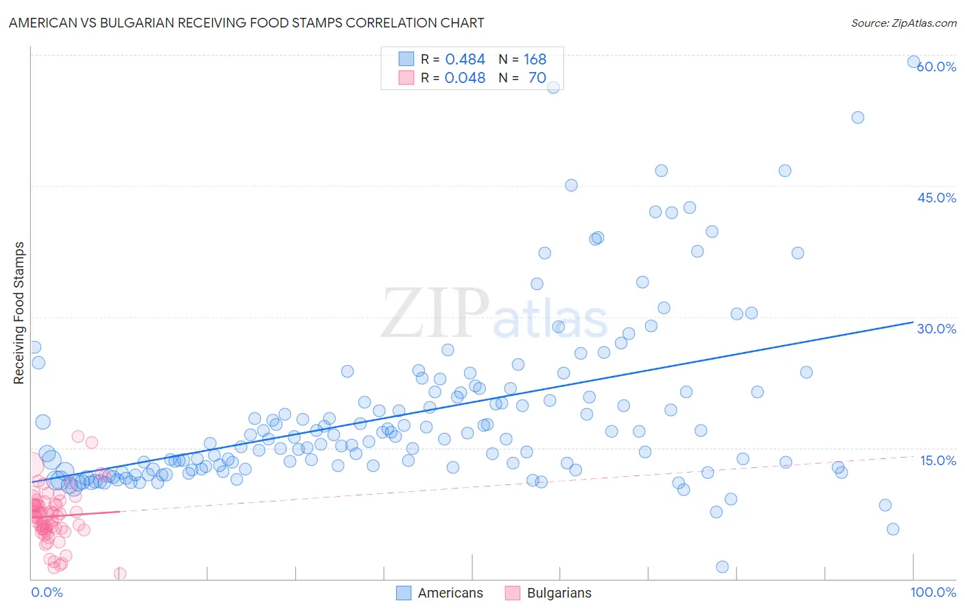 American vs Bulgarian Receiving Food Stamps