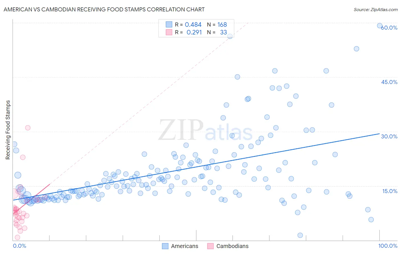 American vs Cambodian Receiving Food Stamps