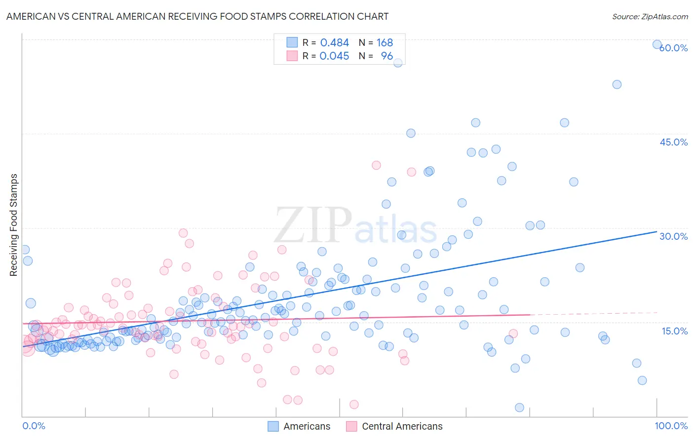 American vs Central American Receiving Food Stamps