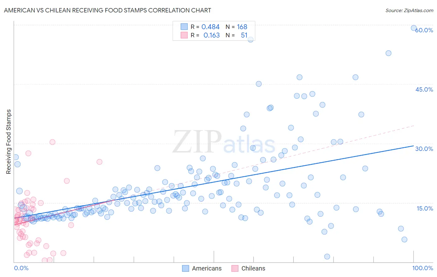 American vs Chilean Receiving Food Stamps