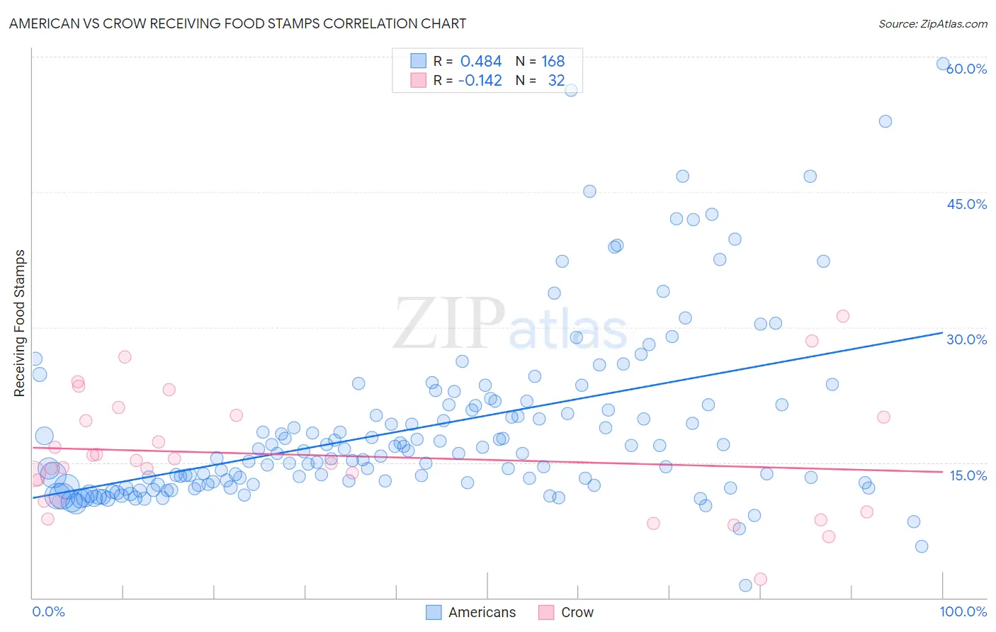 American vs Crow Receiving Food Stamps