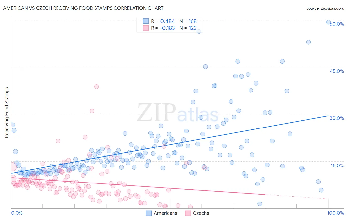 American vs Czech Receiving Food Stamps
