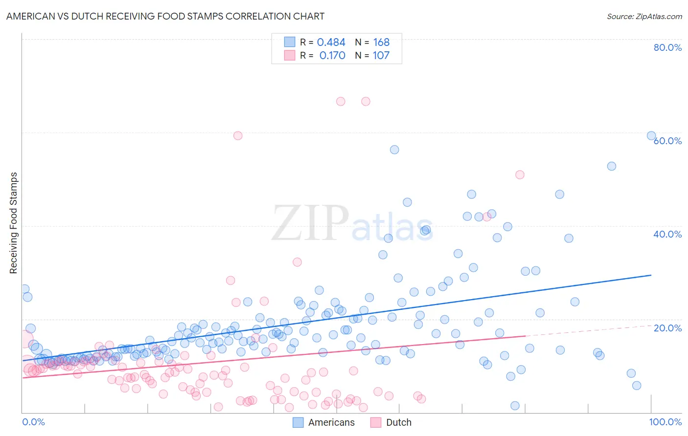 American vs Dutch Receiving Food Stamps