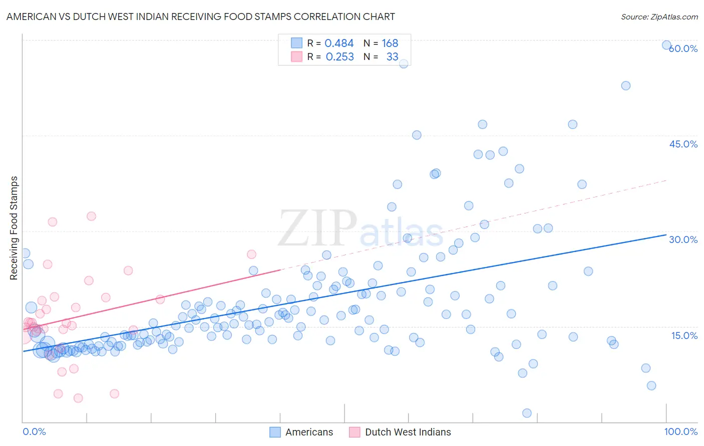 American vs Dutch West Indian Receiving Food Stamps