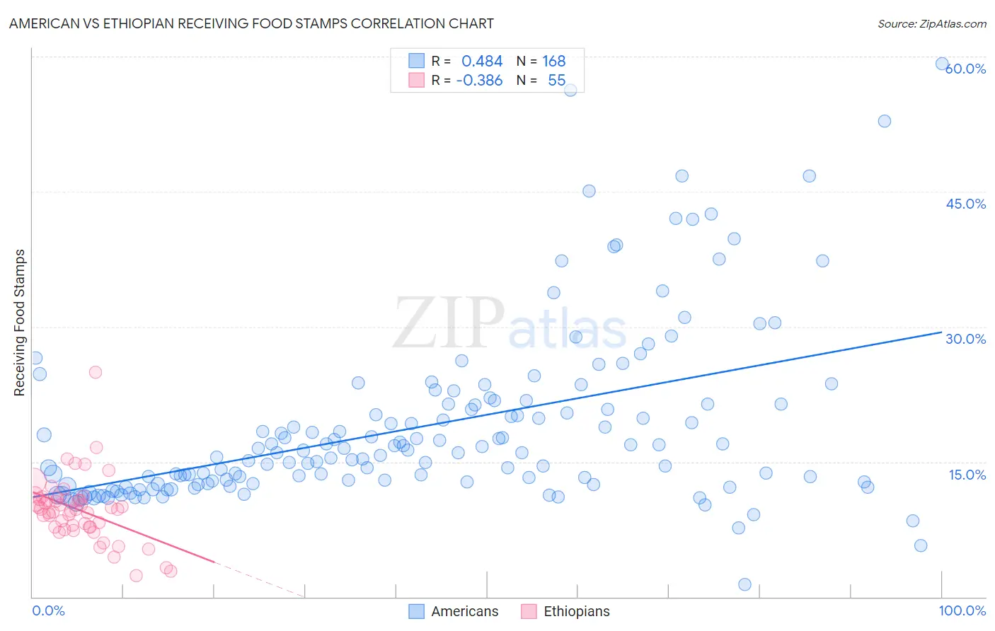 American vs Ethiopian Receiving Food Stamps