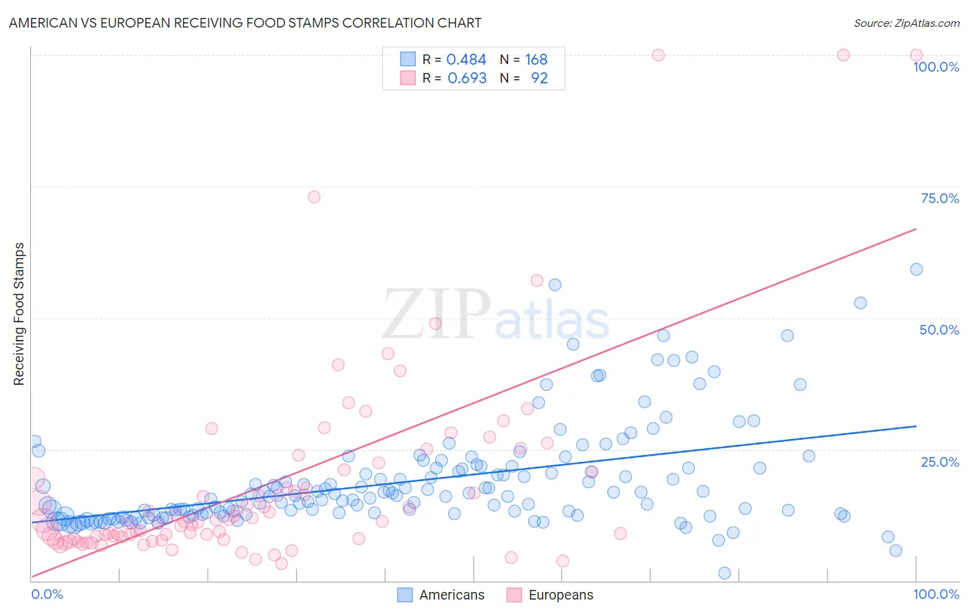 American vs European Receiving Food Stamps