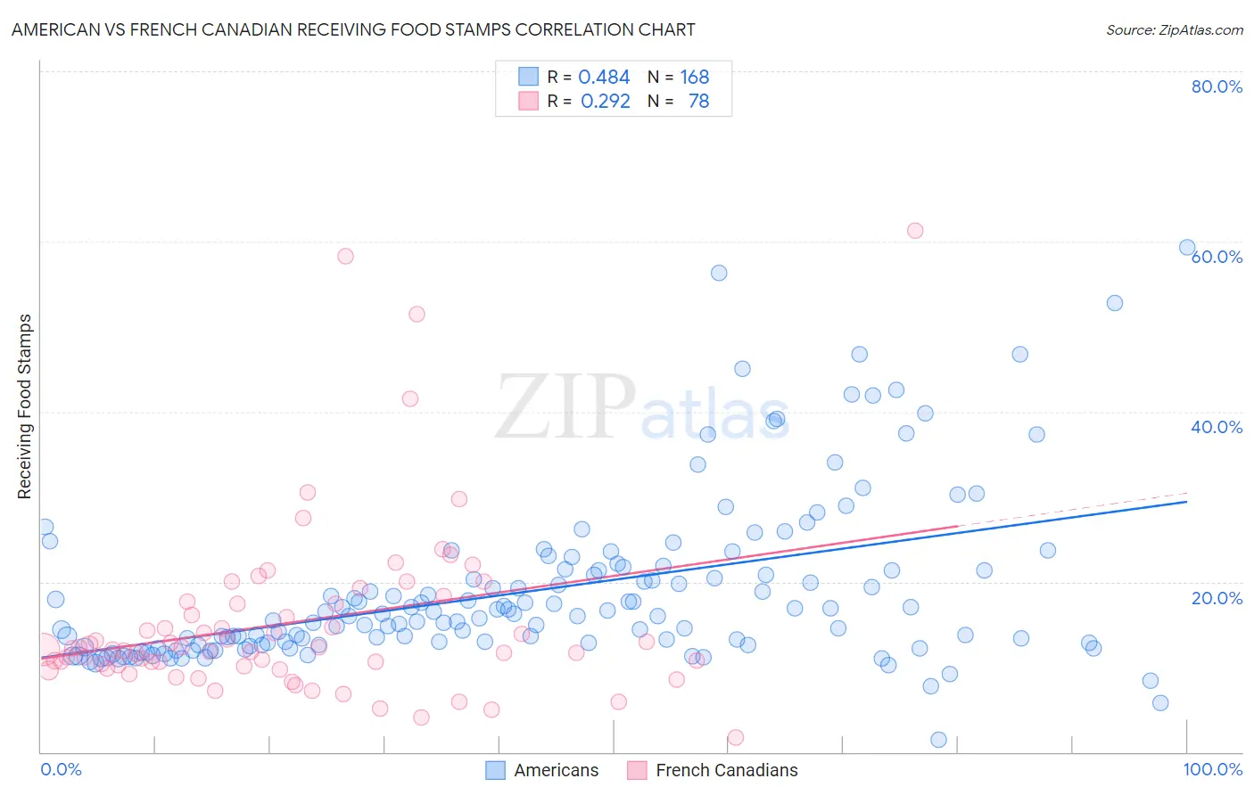 American vs French Canadian Receiving Food Stamps